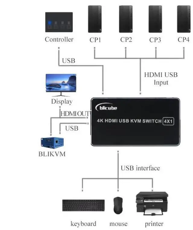 Alt view image 2 of 5 - BLIKVM 4-Port HDMI KVM Switch 4 Inputs 1 Output, USB 2.0 Hub, 4K@60Hz, Supports PiKVM & BLIKVM, Remote & Button Control (197 characters)