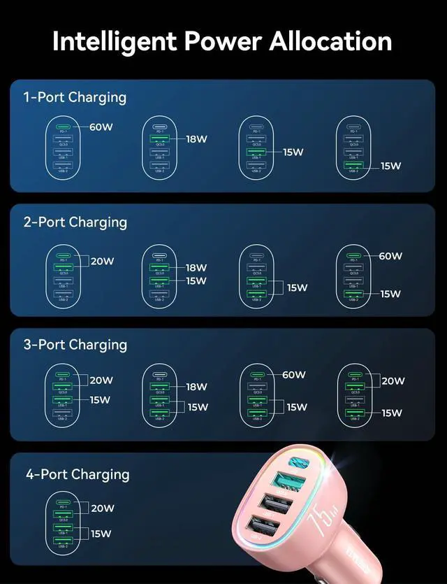 Alt view image 5 of 7 - 75W Car Charger USB C, 4 Port Super Fast Cigarette Lighter USB Charger, Type C 60W & QC 3.0 Multiport Car Phone Adapter Accessories for iPhone 17/16/15/14/13/12 Pro Samsung S26 Series, Pink