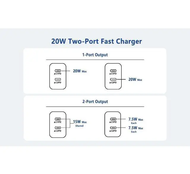 Alt view image 7 of 7 - USB C Fast Charger Block,USB C Charging Block 3-Pack Type C 2in1 Dual Ports Plug Wall Charger,Fast Type C Charger for iPhone 17/17 Pro/17 Pro Max/Air/16E/16 Plus/16 Pro Max/15/14/13/12/11/Xs Max/XR/X