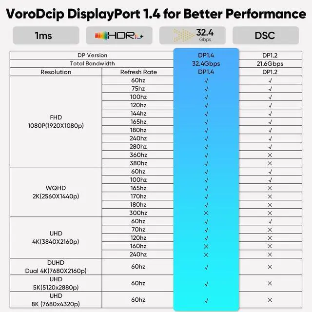 Alt view image 6 of 7 - USB C to DisplayPort Cable 10ft Long, DP 1.4 8K@60Hz 4K@120Hz 2K@180Hz 1080P@360Hz Monitor Thunderbolt 3/4/5 to Display Port Cord for iPhone 15/16/17 iPad MacBook Air/Pro to Monior