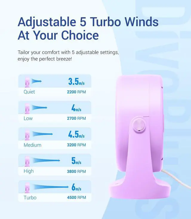 Alt view image 5 of 7 - USB Desk Turbo Fan, Ultra-Quiet Mini Desk Fan, Powerful Wind, LED Display, 5 Speed, 360° Rotating Small Portable Fan for Home, Office and Outdoor Cool Tech Gadgets - TurboBreeze