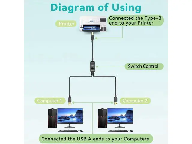 Alt view image 2 of 7 - Printer Splitter Cable - 1 in 2 Out Printer Share USB Y Cable Gold Plated USB B Male to Two USB A Male Connector Cable for Two Computers Share One Printer Scanner Fax Machine (Male to Dual Male)
