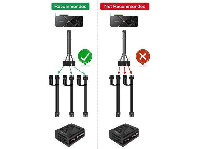 Alt view image 5 of 6 - 30cm Sleeved PCIe 5.0 12VHPWR Extension Cable, 16Pin (12+4/12V-2x6) Male to 3×8Pin PCIe Female GPU Power Adapter Cord, Compatible with RTX 5080 5070 5070Ti 3090Ti 4070Ti 4080 4090
