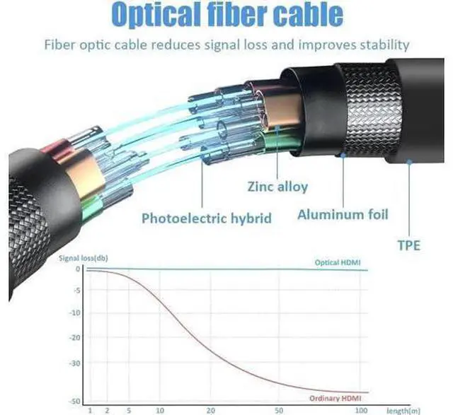 Alt view image 4 of 7 - 3.3FT Fiber Optic HDMI 2.1 Cable, 48Gbps Ultra High Speed Cord, Supports 8K@60Hz, 4K@120Hz, eARC, HDR10, 4:4:4 Chroma Sampling for Apple TV, PS5, RTX 3080 / 3090 Graphics Card