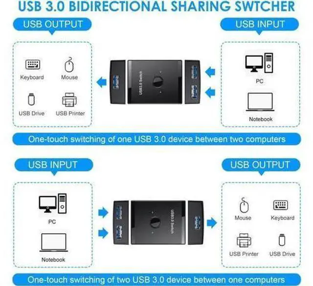 Alt view image 2 of 3 - Bi-Directional USB 3.0 Switch Selector 2-in-1 / 1-in-2, USB Sharing Hub for 2 PCs Share Keyboard Mouse Scanner Printer