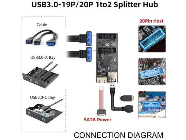 Alt view image 5 of 7 - USB 3.1 Type-E 1 to 2 USB 3.0 19/20Pin Hub Adapter, PCBA Port Multiplier with SATA Power Cable