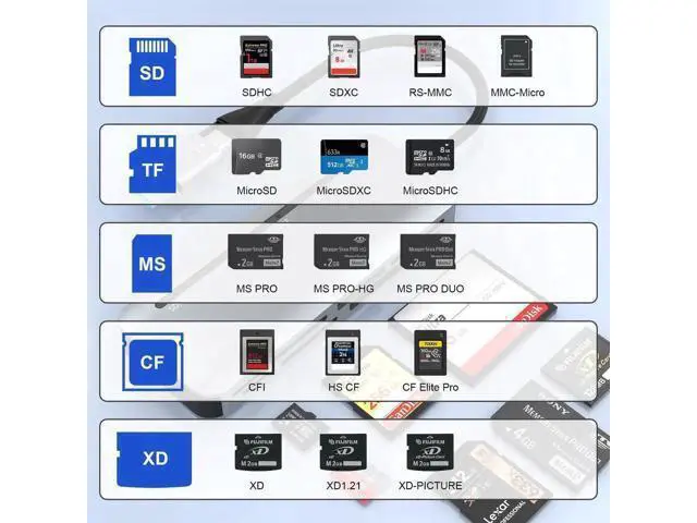 Alt view image 6 of 7 - 7-in-2 Multi Camera Card Reader, USB 3.0 & USB-C Dual Interface Memory Stick Pro Duo Adapter, Supports SD/Micro SD/CF/XD/MS Pro Duo, 5Gbps High Speed, Read 5 Cards Simultaneously, Compatible with iPho