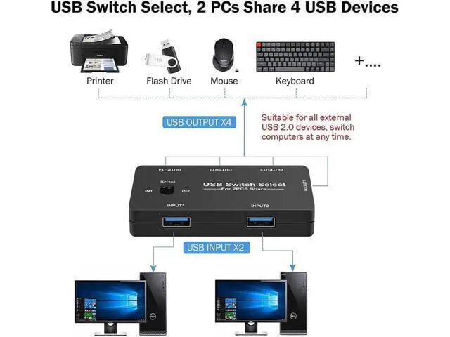 Alt view image 7 of 7 - 2-Port USB 2.0 Peripheral Switch Selector, 2 Computers Share 4 USB Devices, One-Button Switch Box for Keyboard Mouse Scanner Printer, 2 USB Cables Included