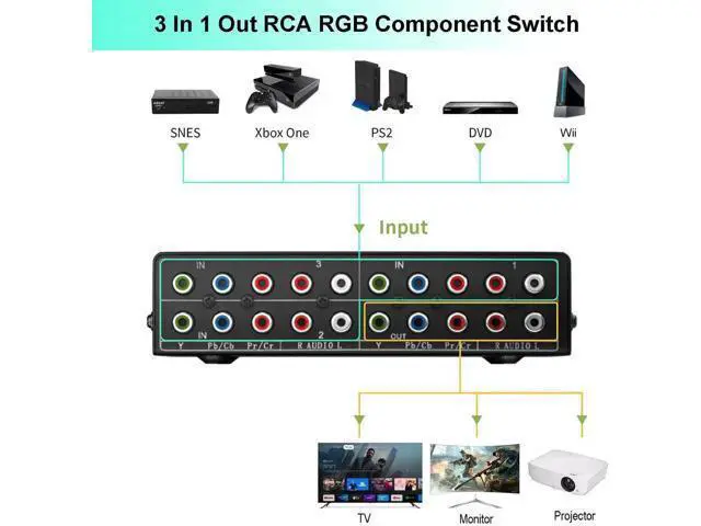 Alt view image 4 of 7 - 3 in 1 Out Component AV Switch Box, 3-Port 5 RCA YPbPr RGB Component Video Selector with L/R Stereo Audio, Supports 1080P, Compatible with Xbox, Wii, PS1/PS2/PS3, SNES, DVD Players, STB and HDTV