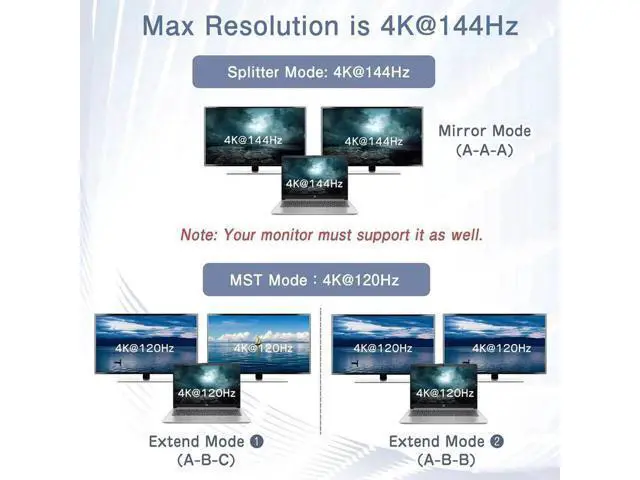 Alt view image 6 of 6 - 1 in 2 Out DisplayPort MST Splitter, Supports 4K@140Hz / 4K@120Hz Dual Monitors, MST Extend & SST Mirror Mode DP Video Splitter for Laptop PC Monitor Projector