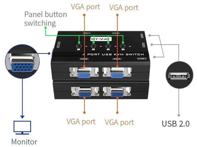 Alt view image 3 of 7 - 4 Port VGA KVM Switch, 4 PCs Share 1 Monitor Keyboard Mouse Printer, Built-in 3 USB 2.0 Hub, 4 VGA KVM Cables Included, Compatible with Dell HP Lenovo ASUS Acer All Brand Desktops Laptops