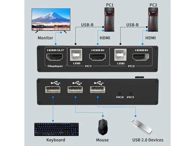 Alt view image 5 of 7 - 2 Port 4K@60Hz HDMI KVM Switch 2 In 1 Out, 2 PCs Share 1 Monitor with 3 USB Hub & One-Button Switch