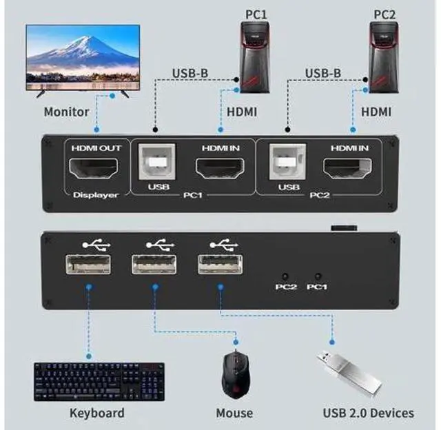 Alt view image 5 of 7 - 2 Port 4K@60Hz HDMI KVM Switch 2 In 1 Out, 2 PCs Share 1 Monitor with 3 USB Hub & One-Button Switch