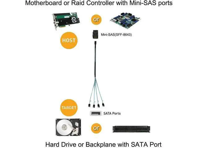 Alt view image 4 of 7 - Internal HD Mini SAS Cable 1M / 3.3FT, Internal HD Mini SAS (SFF-8643 Host) - 4X SATA (Target) Cable, SFF-8643 to 4X SATA Cable, SFF-8643 for Controller, 4 Sata Connect to Hard Drive