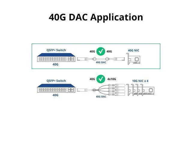 Alt view image 5 of 7 - ipolex 40G QSFP+ to 4x10G SFP+ Breakout DAC Twinax Cable for Cisco QSFP-4SFP10G-CU0.5M, 0.5-Meter(1.6ft), 40GBASE-CR4 Direct Attach Copper(DAC) Passive Copper Cable, for Cisco, Ubiquiti and More