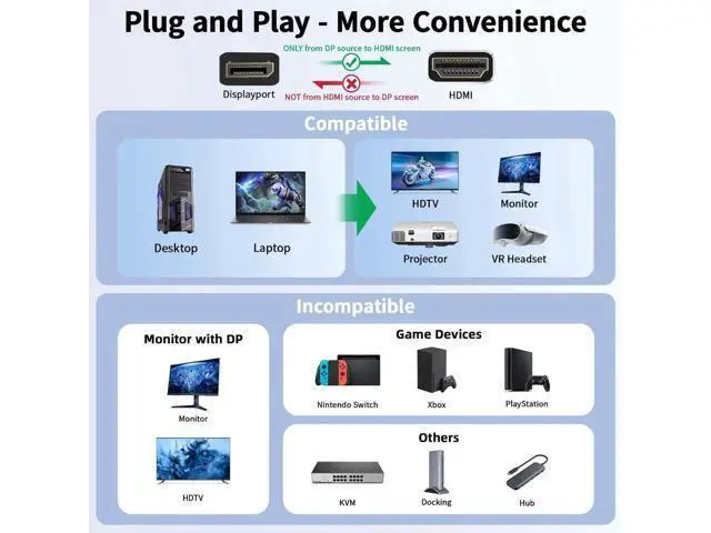 Alt view image 3 of 7 - 6FT/1.8M Nylon Braided Uni-Directional DP 1.2 to HDMI 1.4 Cable, Supports 4K@60Hz 2K@144Hz 3D UHD for Dell Lenovo HP NVIDIA AMD Monitor PC