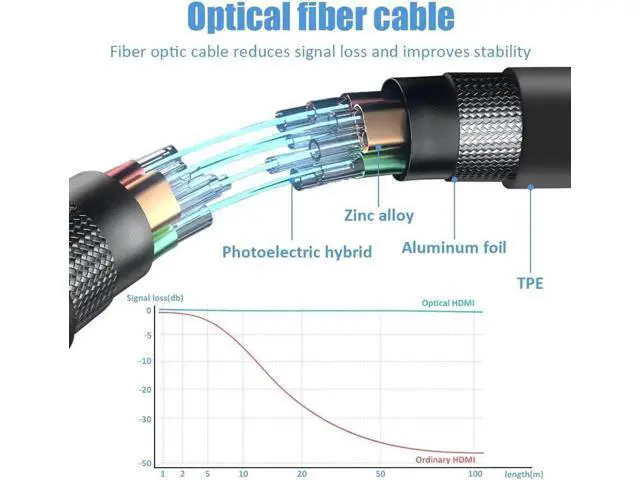 Alt view image 6 of 7 - 3.3FT Fiber Optic HDMI 2.1 Cable, 48Gbps Ultra High Speed Cord Supports 8K@60Hz 4K@120Hz eARC HDR10 4:4:4 for Apple TV PS5 RTX 3080/3090 Graphics Card