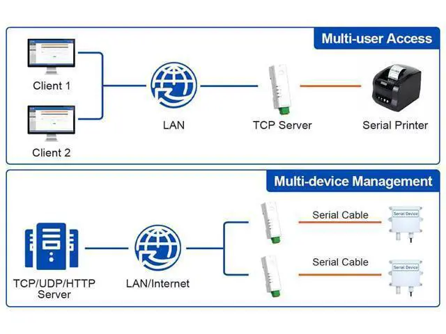 Alt view image 4 of 7 - Industrial RS485 / RS232 to Ethernet Converter Tiny Size Serial Server 10/100Mbps Support TCP/UDP/HTTP/DHCP/DNSP Modbus TCP/RTU (RS232, USR-DR132)
