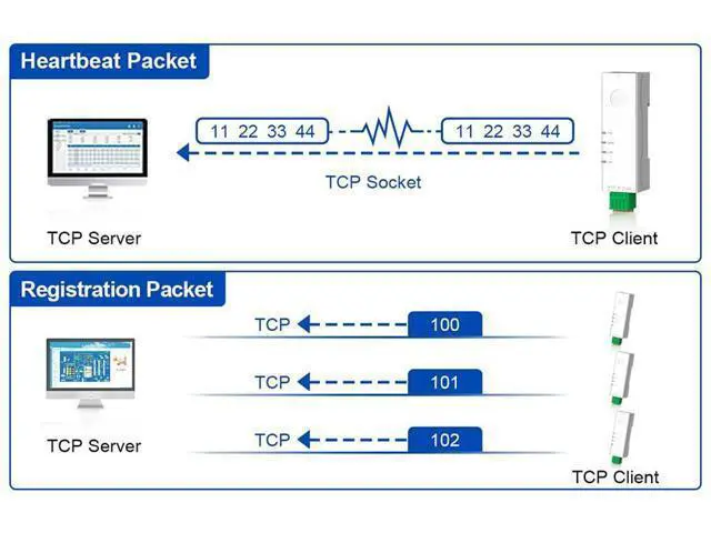 Alt view image 5 of 7 - Industrial RS485 / RS232 to Ethernet Converter Tiny Size Serial Server 10/100Mbps Support TCP/UDP/HTTP/DHCP/DNSP Modbus TCP/RTU (RS232, USR-DR132)