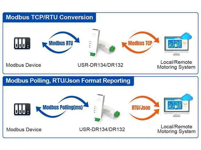 Alt view image 3 of 7 - Industrial RS485 / RS232 to Ethernet Converter Tiny Size Serial Server 10/100Mbps Support TCP/UDP/HTTP/DHCP/DNSP Modbus TCP/RTU (RS232, USR-DR132)