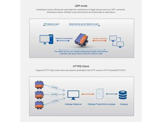 Alt view image 5 of 7 - USR 10/100 Mbps RJ45 Ethernet Adapter, 2KV Electromagnetism Isolation, IP, TCP, UDP, DHCP, DNS, HTTP, ARP, ICMP