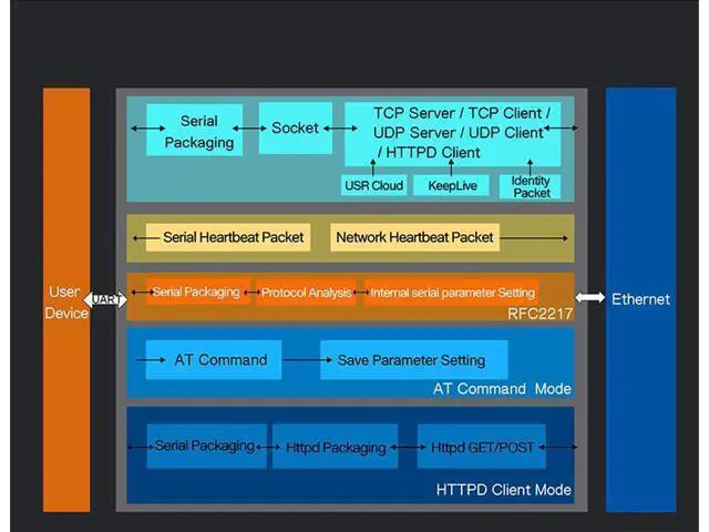 Alt view image 7 of 7 - Single Port Serial Server RS232 RS485 RS422 Serial to Ethernet Converter DC 5V Transparent Transmission Between RS232/RS485/RS422 Ethernet Serial Data Communication Device (TCP232-304 RS485 Port)