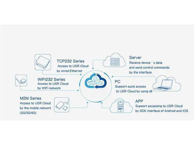 Alt view image 6 of 7 - Single Port Serial Server RS232 RS485 RS422 Serial to Ethernet Converter DC 5V Transparent Transmission Between RS232/RS485/RS422 Ethernet Serial Data Communication Device (TCP232-304 RS485 Port)