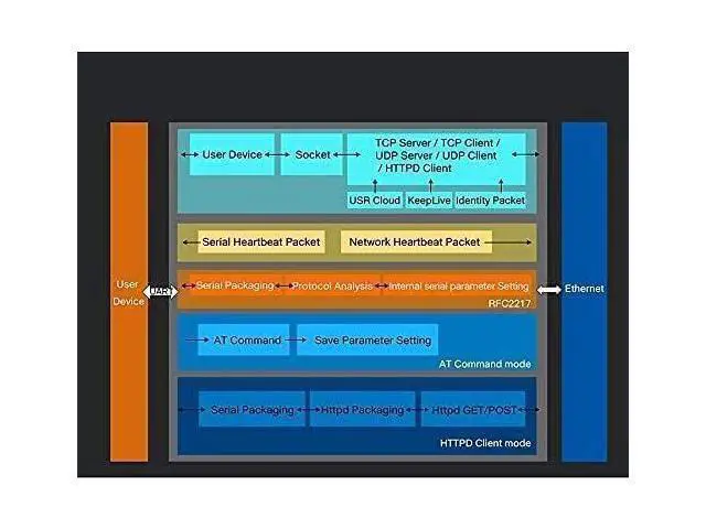 Alt view image 6 of 6 - USR-TCP232-302 Tiny Size RS232 to TCP IP Converter Serial RS232 to Ethernet Server Module Ethernet Converter Support DHCP/DNS (1)