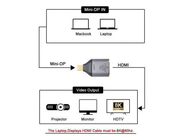 Alt view image 4 of 7 - CY Mini DP DisplayPort 1.4 Source Male to HDMI 2.0 Display 8K 60hz UHD 4K Female Monitor Connector Adapter