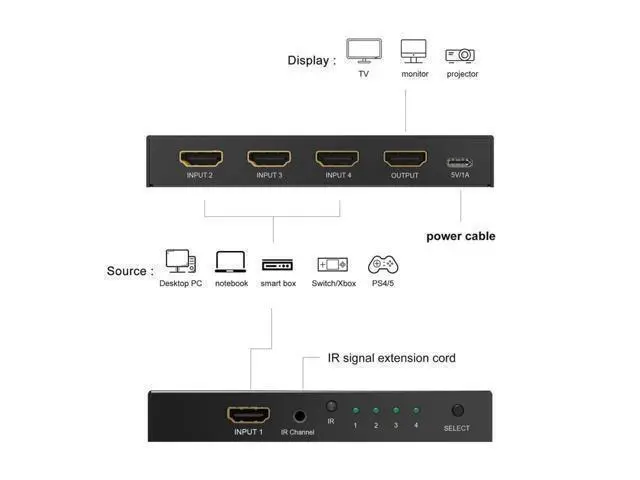 Alt view image 5 of 6 - HDMI 2.1 Directional 4in 1out Switch with Remote Control 8K 60Hz 4K 120Hz Switcher Adapter 4 in 1 Out Converter Splitte For PC TV PS4 Xbox PS5 Projectors