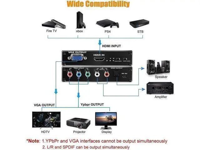 Alt view image 4 of 6 - 1080P HDMI to Component Converter, HDMI to Ypbpr + R/ L Audio + VGA Adapter with SPDIF Output Compatible with PS3, PS4, HDMI TV Streaming Stick, TV Box, DVD Players with HDMI Output