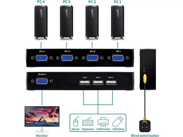 Alt view image 4 of 5 - VGA KVM Switch 4 Port, USB VGA KVM Switcher for 4 Computers Share one Monitor 3 USB Devices Keyboard Mouse Scanner Printer, Including 4 KVM Cables & Desktop Control