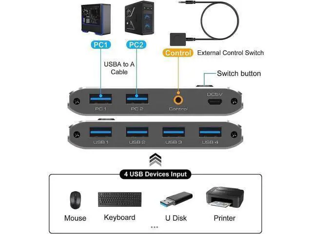 Alt view image 4 of 7 - USB 3.0 Switch, 2 in 4 out USB 3.0 Switch, USB KVM Switcher 2 Computer Sharing 4 USB Devices with Wire Desktop Controller and 2 Pack USB 3.0 A-A Cable