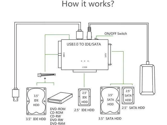 Alt view image 3 of 7 - USB IDE/SATA Adapter, USB 3.0 to SATA IDE Hard Drive Cable Adapter Converter for 2.5" 3.5" IDE External SATA HDD SSD Hard Drives Disks with 12V 2A Power Adapter