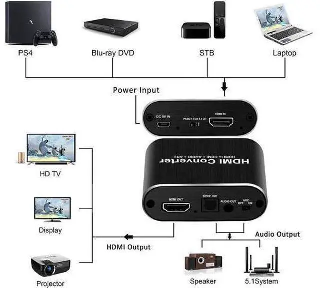Main image of 4K HDMI Audio Extractor, HDMI to HDMI + Optical Toslink SPDIF + 3.5mm AUX Stereo Audio Out, HDMI Audio Converter Adapter Splitter Support 4K@60Hz Full HD 1080P 3D