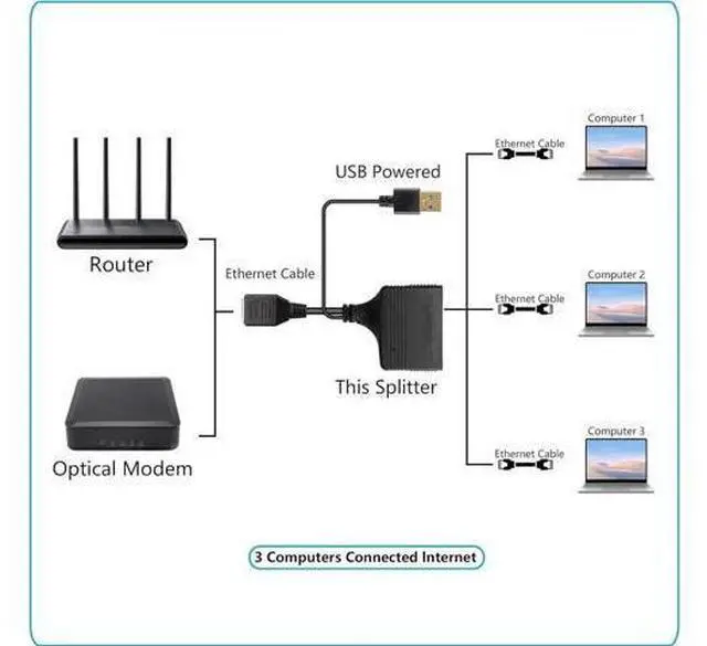 Alt view image 4 of 7 - Gigabit RJ45 Network Splitter Adapter, 1 to 3 Ethernet Splitter 1000Mbps High Speed LAN Network Splitter,4 Devices Share The Internet at The Same Time(1 to 3 Female Gigabit)