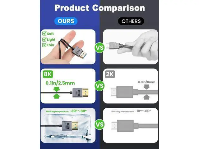 Alt view image 4 of 7 - 8K 90 Degree HDMI Cable, Left Angle HDMI Male to Male Cable,48Gbps Ultra Thin HDMI Cord OD2.5mm, Support 8K@60Hz, 4K@240Hz, Dynamic HDR, eARC, for GH5S, PS5, Xbox One Monitor,PC.1FT/30cm