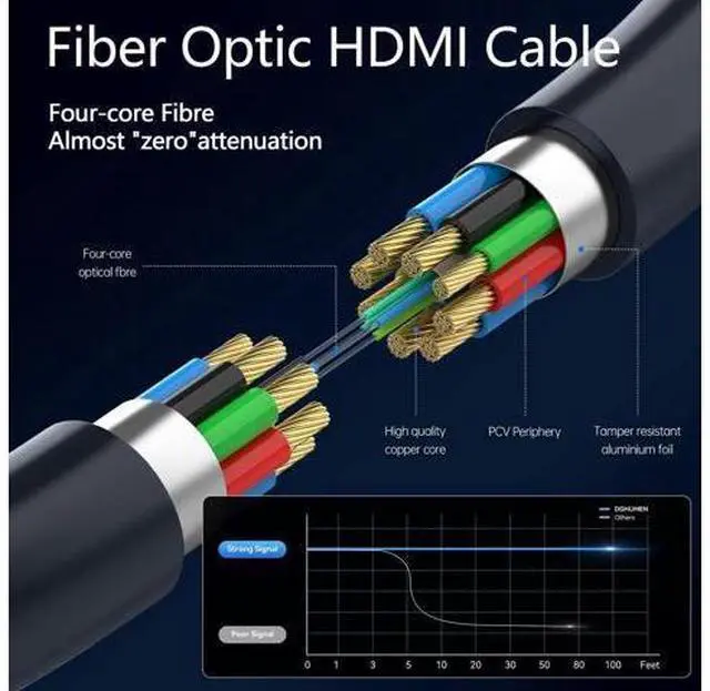 Alt view image 3 of 7 - 8K HDMI 2.1 Cable 10Ft, Fiber Optic HDMI Cable, Thin 48Gbps Ultra High Speed Active HDMI Cord, 8K@60Hz 4K@240Hz, Dynamic HDR, eARC, HDCP 2.2&2.3, 3D, Compatible for PS4/5/Xbox/TV/Monitor/Game