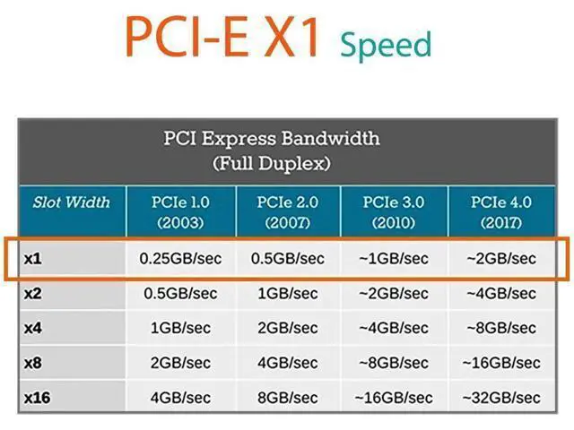 Alt view image 6 of 7 - Aomoproing UEX103 600mm PCIe 3.0 X1 to X4 Riser Cable (PCIe 3.0 X1 Bandwidth) for PCIe WiFi Card, M.2 PCIe Card, Firewire Card, USB PCIe Card, Sound Card, etc