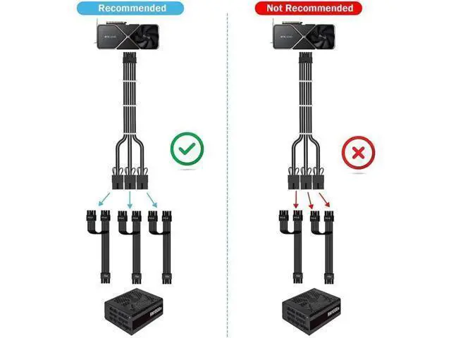 Alt view image 6 of 6 - RTX 3090TI 4090 16Pin(12+4) to 3x8Pin PCI-E 5.0 Sleeved Extension Cable,12Pin to 3x8Pin Compatible 3090ti and RTX4090 4080 Series,13inch with Cable Combs(16AW Black)