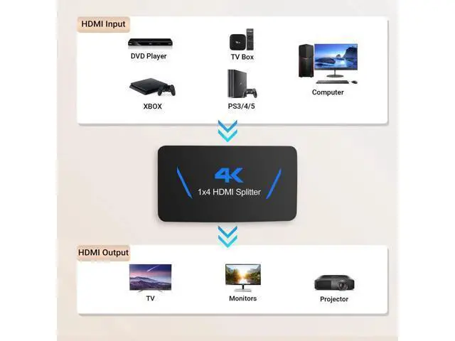 Alt view image 2 of 5 - 4K HDMI Splitter 1 in 4 Out, 1x4 HDMI Splitter Duplicate/Mirror Screen, 4 Port HDMI Splitter Powered Support 4Kx2K@30Hz 3D for PS5, TV Box - Copy 1 Source to 4 Displays(Not Extend)
