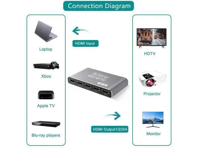 Alt view image 5 of 7 - HDMI Splitter 1 in 4 Out, 4K HDMI Splitters for 4 Monitors Supports 3D Full HD 1080P Aluminum, Compatible for PS4 Fire Stick HDTV(1 Source to 4 Displays) Silver