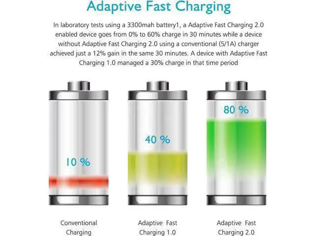 Alt view image 7 of 7 - Adaptive Fast Charging Block USB Wall Charger Plug Travel Adapter Android Phone Charger for Samsung Galaxy S24/S23/S22/S22 Ultra/S21/S20/S10/S9/S8/S7/Edge/Note 10 9 8 Quick Charger,Cell Phone Charger