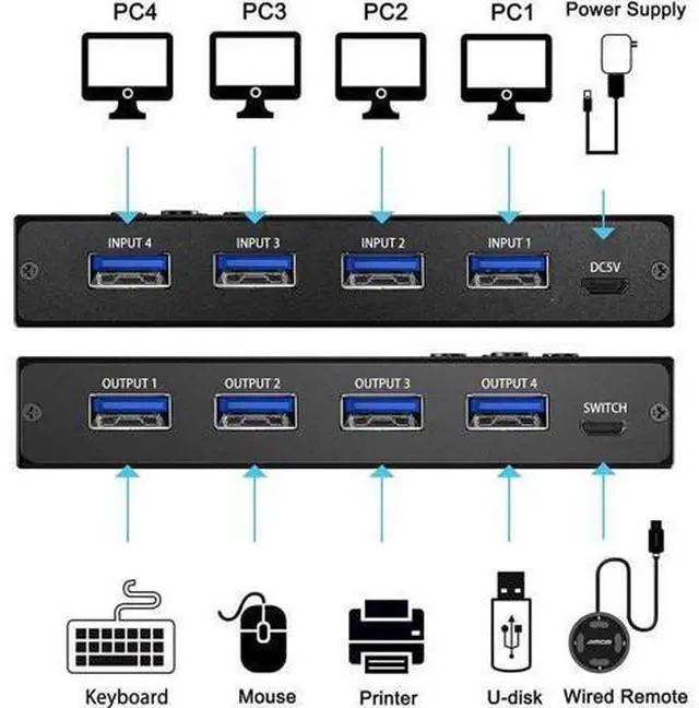 Alt view image 5 of 7 - USB 3.0 Switch Selector 4 Port, 4 in 4 Out USB KVM Switcher 4 Computers Sharing 4 USB Devices, USB Peripheral Switcher for Keyboard Mouse Printer Scanner,with Wired Remote Button and 4 USB 3.0 Cable
