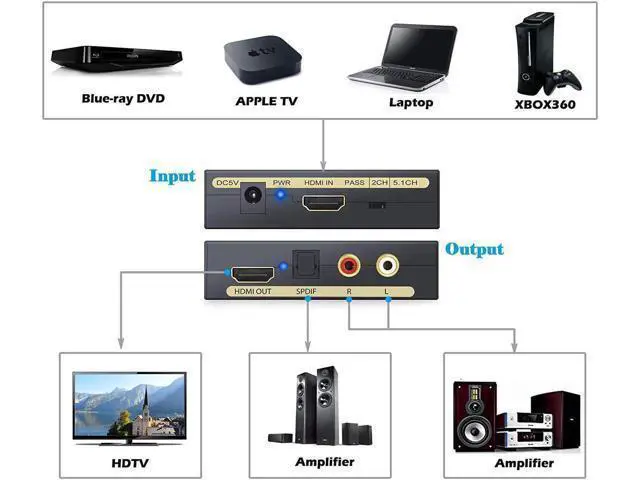 Alt view image 7 of 7 - HDMI Audio Extractor V1.3 HDMI to HDMI + Optical Toslink(SPDIF) + RCA(L/R) Stereo Analog Outputs Video Audio Splitter Converter Support 1080P Black