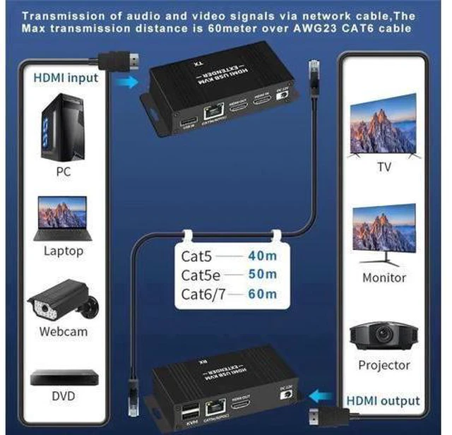 Alt view image 7 of 14 - HDMI KVM USB Extender 1080P 60Hz, HDMI KVM USB Extender Over Cat5/6 Ethernet Cable Signal Extension to 196FT/60M Support USB Keyboard Mouse Plug & Play (Transmitter and Receiver)