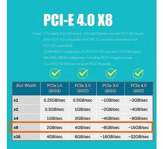 Alt view image 4 of 7 - Aomoproing PA21 Dual M.2 NVMe to PCIe 4.0 X8 Adapter Without PCIe Bifurcation Function, Support 22110/2280/2260/2242/2230 Size (PCIe Bifurcation Motherboard is Required)