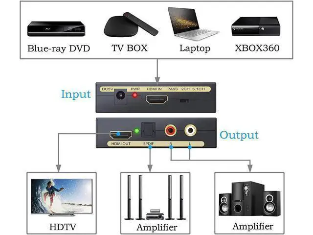 Alt view image 5 of 7 - 4K HDMI Audio Extractor V1.4 HDMI to HDMI + Optical TOSLINK SPDIF + Analog RCA L/R Stereo Audio Video Spiltter Adapter Converter for Apple TV Blu-ray Player