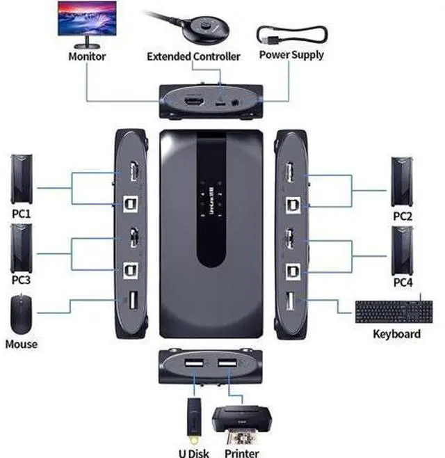 Alt view image 3 of 7 - KVM Switch HDMI 4 Port Box, USB KVM Switch for 4 Computers Share One Keyboard Mouse and HD Monitor, 4 in 1 Out HDMI KVM Switch, Support UHD 4K (3840x2160)