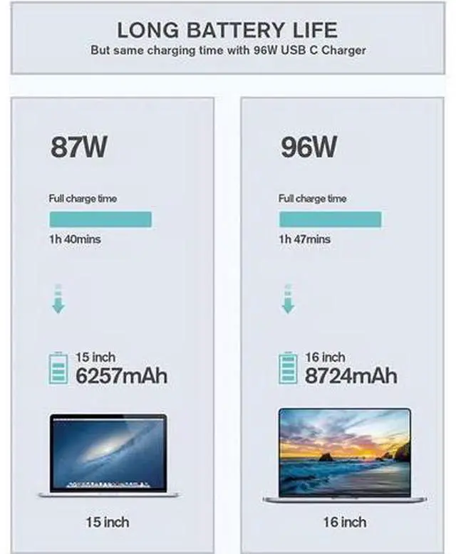 Alt view image 6 of 7 - 96W USB C Power Adapter, Compatible with MacBook Pro Charger 13 15 16 inch 2020 2019 2018 Works with USB C 96W 87W PD Power Charger, Included USB-C to USB-C Charge Cable - 6.6ft/2m